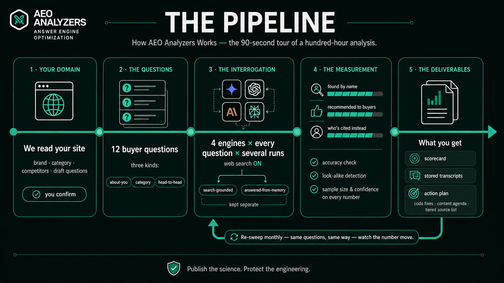 A five-stage pipeline: AEO Analyzers reads your site to propose brand, category, competitors and questions; forms 12 buyer questions in three kinds; asks four AI engines each question several times with web search on, keeping search-grounded answers separate from from-memory ones; scores three layers with an accuracy and look-alike check and a sample size on every number; and returns a scorecard, stored transcripts, and an action plan. A loop arrow returns to the interrogation stage: re-sweep monthly, same questions, same way.
