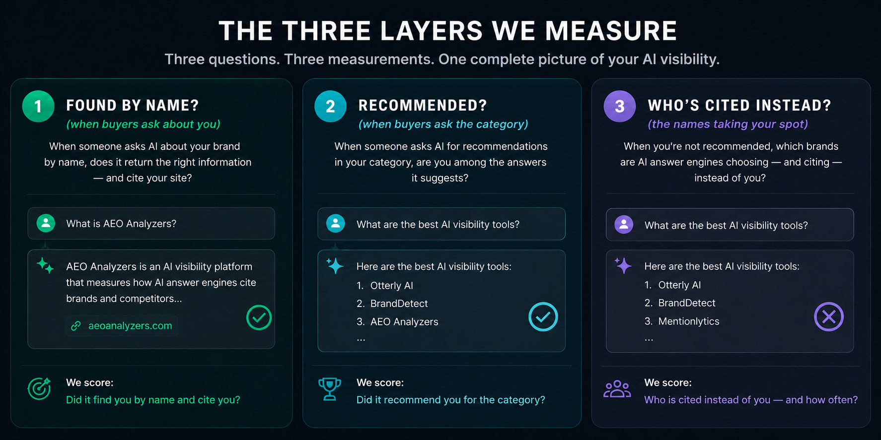 Three panels naming the three things a Citation Sweep measures: whether AI finds you when buyers ask you by name, whether AI recommends you when buyers ask about the category, and which competitors get cited in your place. The example answers are illustrative.