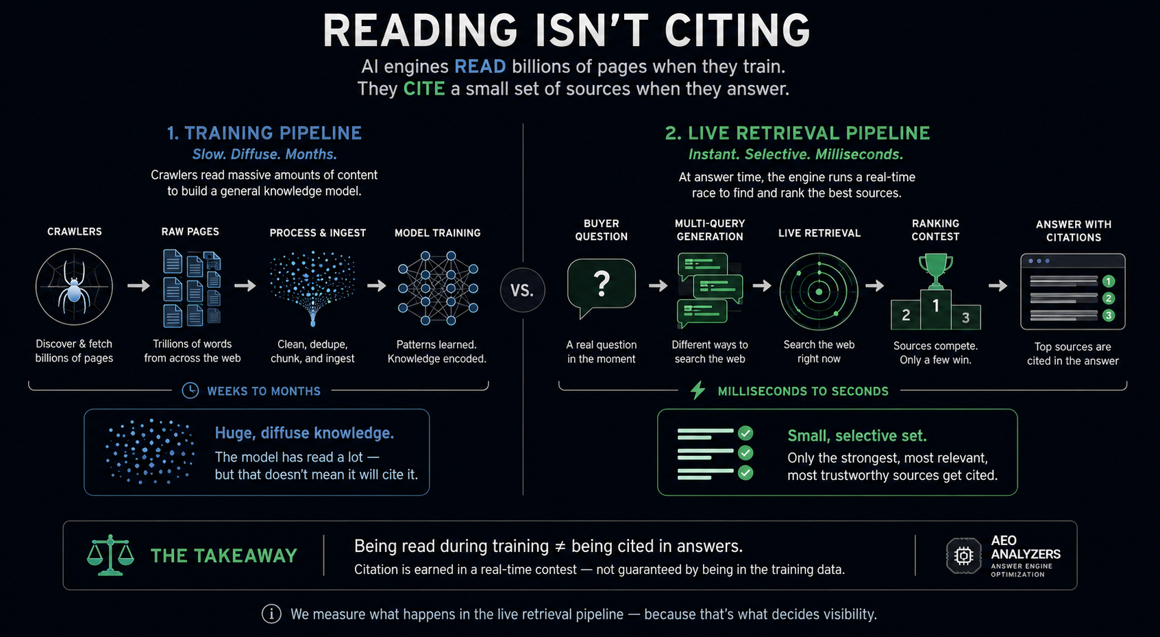 Two contrasting pipelines. The top shows training crawlers slowly ingesting many web pages into a model over weeks to months. The bottom shows live retrieval at the moment a buyer asks, quickly selecting a few sources to cite in milliseconds to seconds. Reading happens on the top pipeline; citing on the bottom — which is why a heavily crawled site can still go uncited.