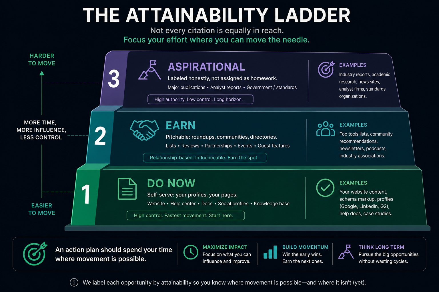 A three-rung ladder sorting the sources AI engines trust by how attainable they are: 'do now' self-serve profiles and pages, 'earn' pitchable roundups and communities, and 'aspirational' sources labeled honestly rather than assigned as busywork.