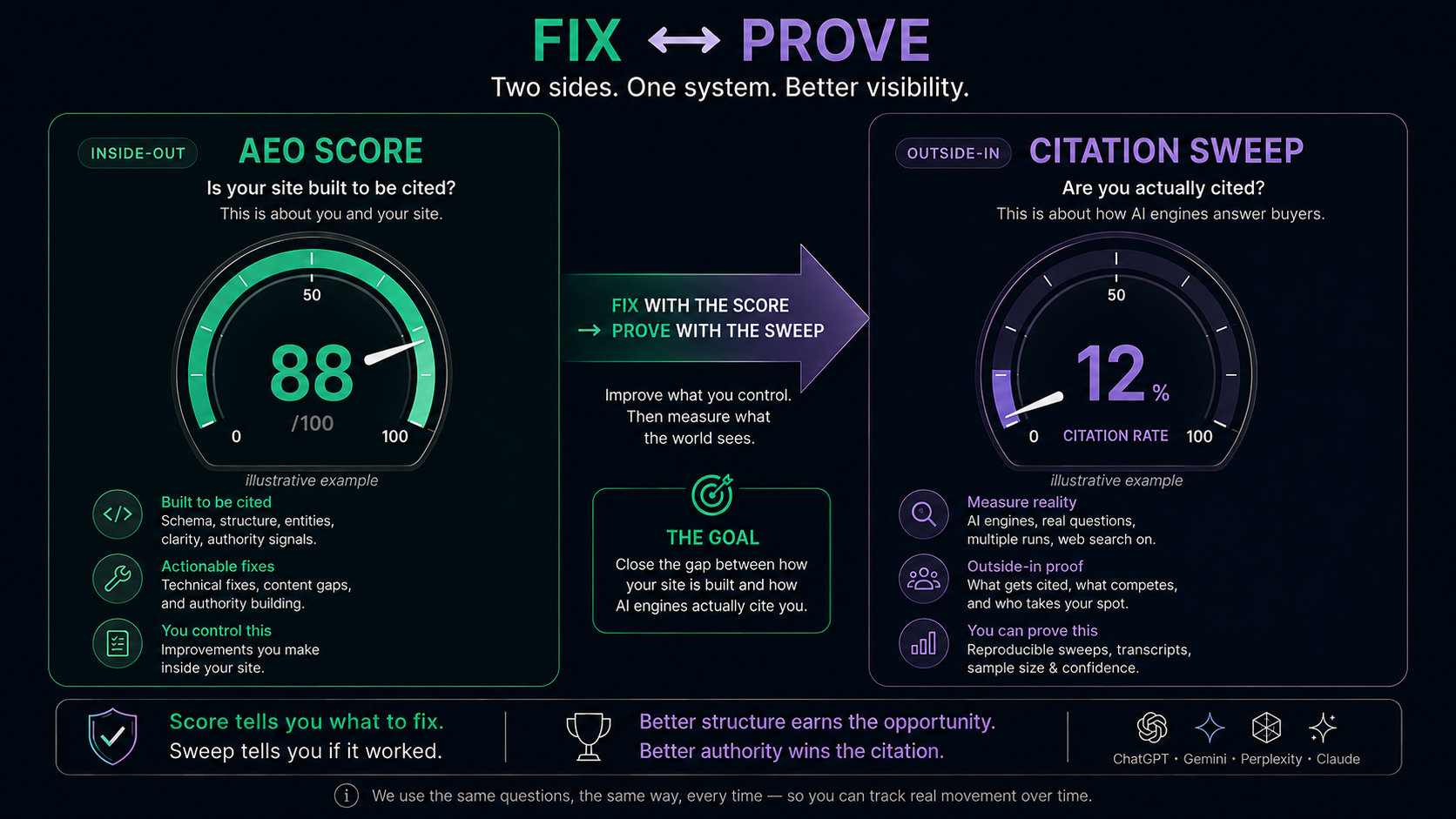 Two gauges. The AEO Score, an inside-out readiness measure, asks whether your site is built to be cited and provides the fixes. The Citation Sweep, an outside-in measure, asks whether the engines actually cite you and provides the proof. An arrow links them: fix with the Score, prove with the Sweep. Gauge values are illustrative.