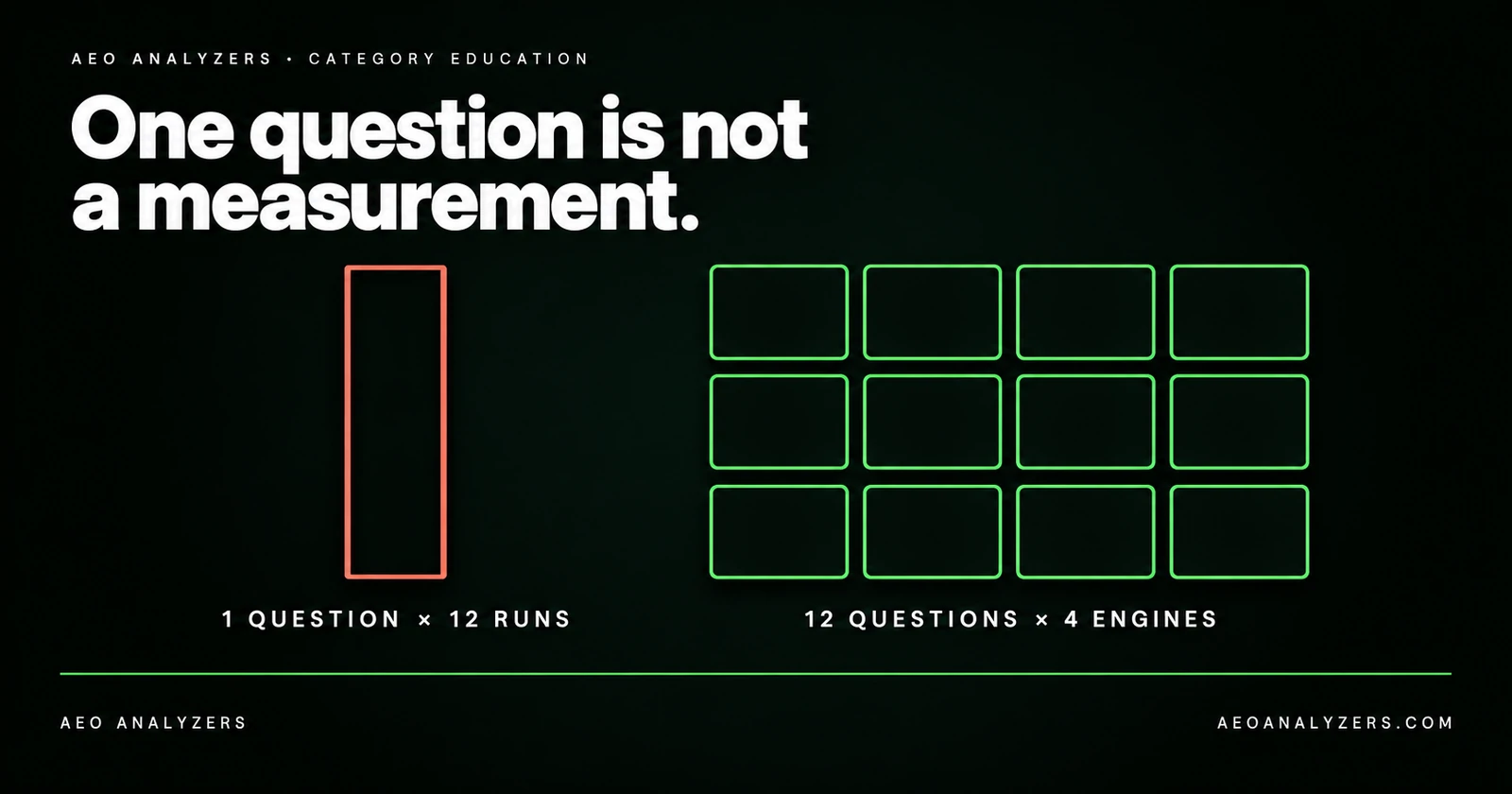 One bar labelled 1 question times 12 runs beside a grid of twelve cells in three rows and four columns labelled 12 questions times 4 engines. Headline: One question is not a measurement.