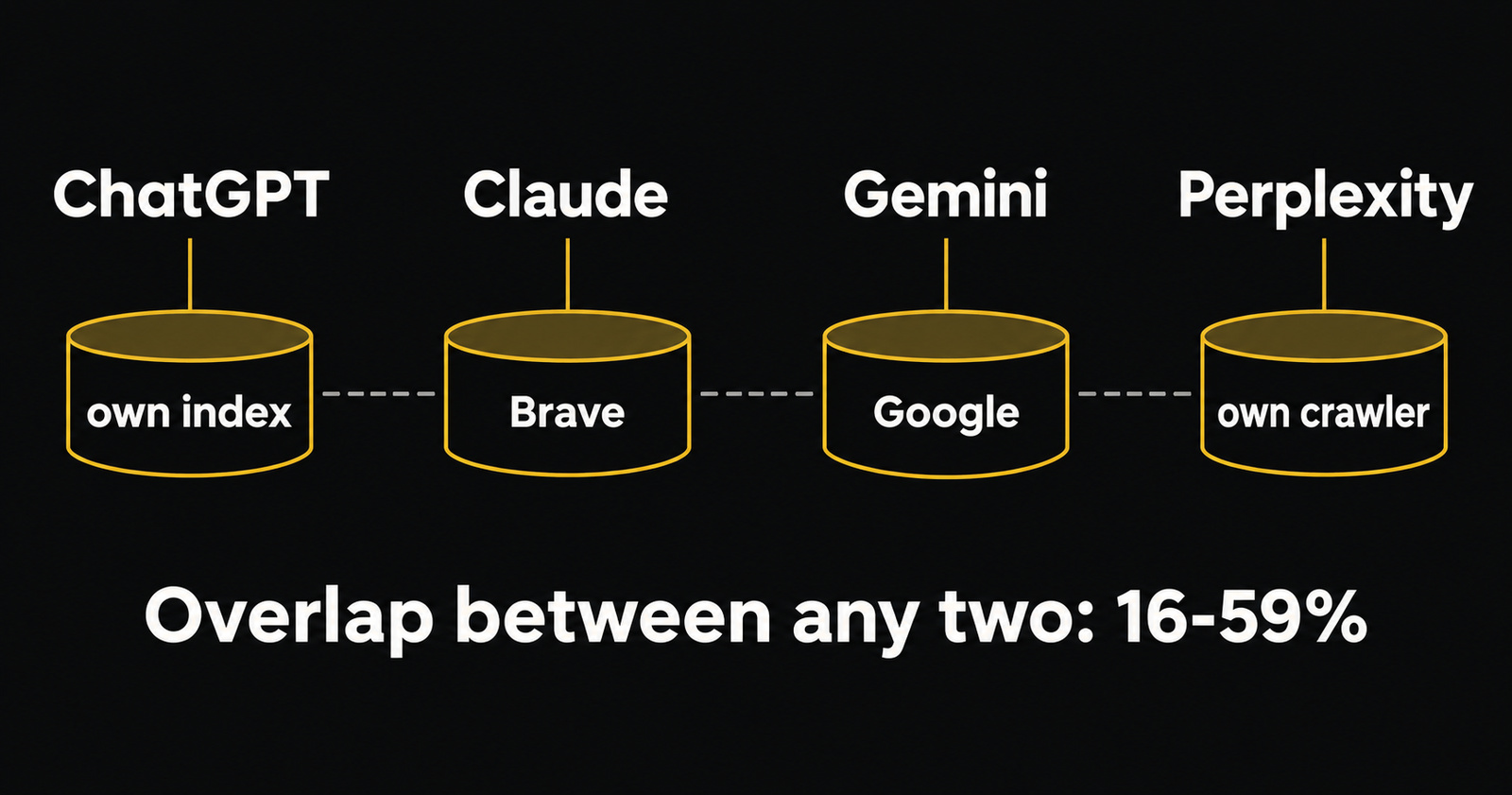 Four AI assistants drawing on four different indexes with little overlap between them &mdash; ChatGPT&rsquo;s own index, Brave for Claude, Google for Gemini, and Perplexity&rsquo;s own crawler.