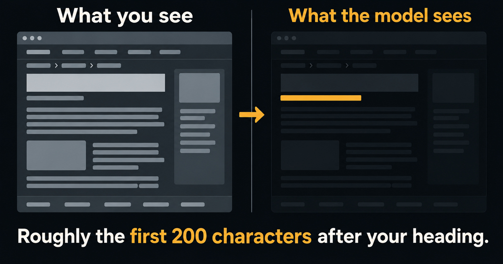 A full web page next to the same page with everything dimmed except a small band just below the heading &mdash; roughly the first 200 characters, which is the only body text the model sees in fast mode.