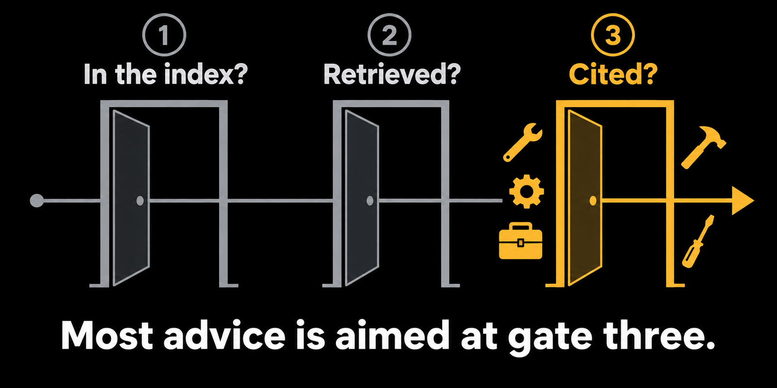 Three gates in sequence &mdash; in the index, retrieved, cited. Almost all AI visibility advice is aimed at the third gate, while most sites are failing the first.