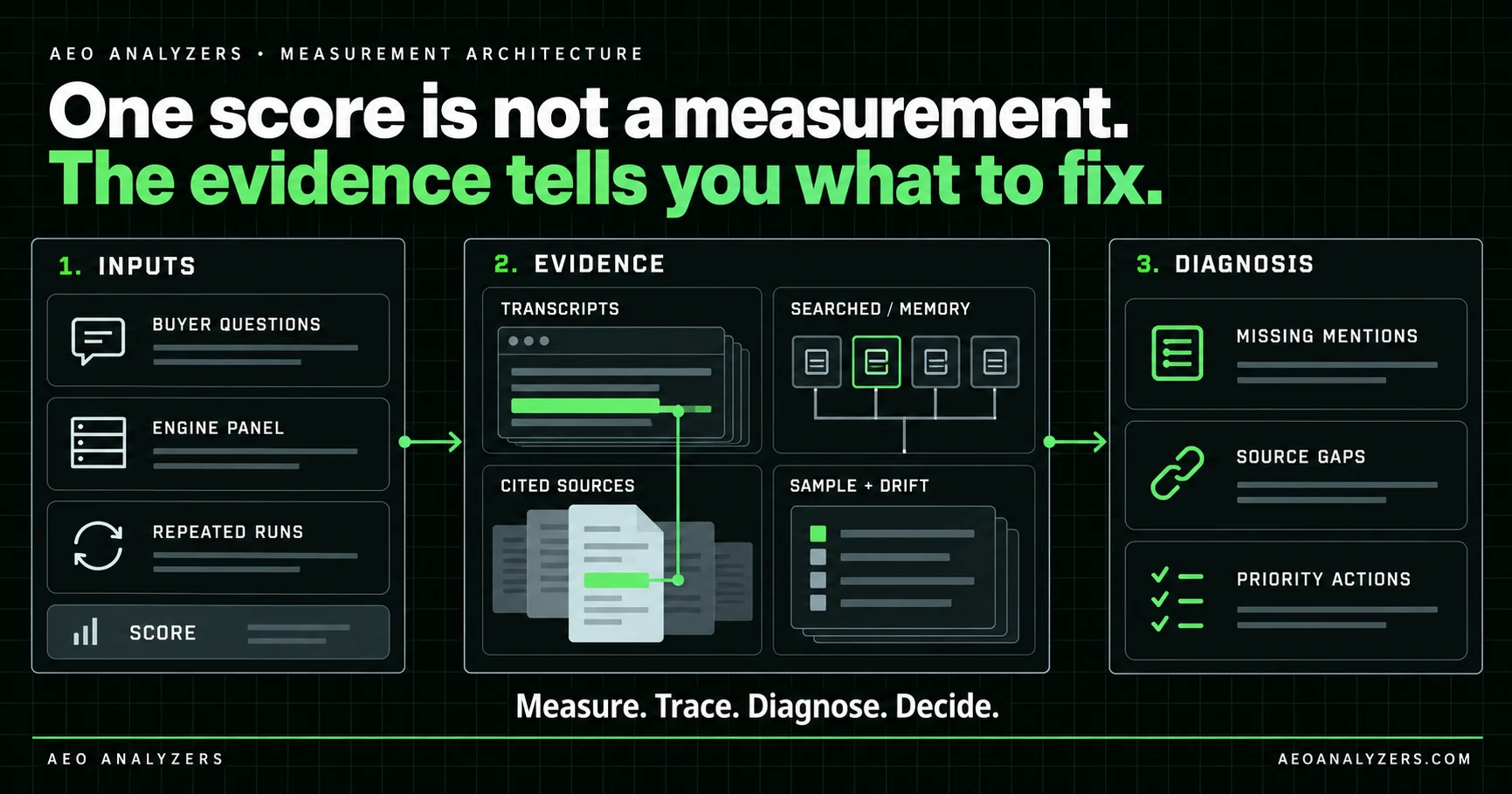 One score is not a measurement: inputs (buyer questions, engine panel, repeated runs, score) produce evidence (transcripts, searched versus memory, cited sources, sample and drift) which produces the diagnosis (missing mentions, source gaps, priority actions).