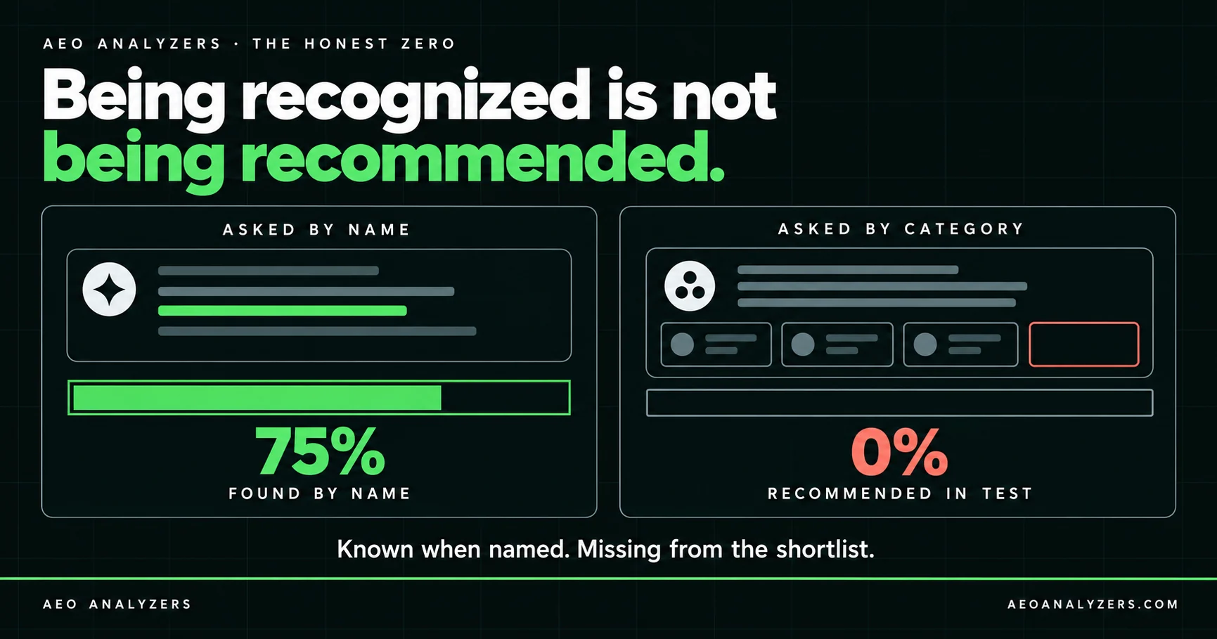 Asked by name: found 75%. Asked by category: recommended 0% in test. Known when named, missing from the shortlist.