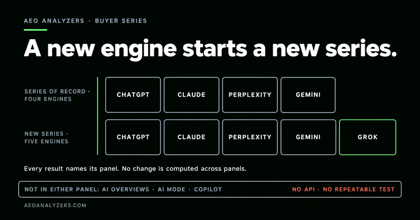 A new engine starts a new series. The series of record asks four engines: ChatGPT, Claude, Perplexity and Gemini. The new series asks five, adding Grok. Every result names its panel; no change is computed across panels. Not in either panel: AI Overviews, AI Mode and Copilot, which have no API and no repeatable test.