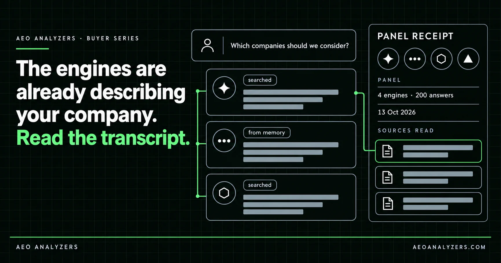 A buyer question, three engine answers tagged searched or from memory, and the panel receipt: 4 engines, 200 answers, 13 Oct 2026, sources read.