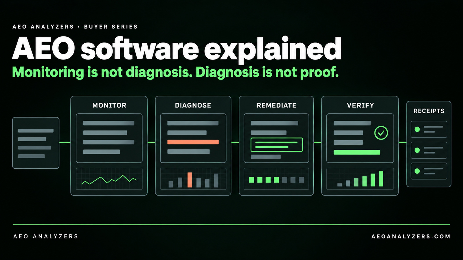 An AI answer passing through four workstations — Monitor, Diagnose, Remediate, Verify — with a problem line highlighted clay at Diagnose, a fix applied at Remediate, and a stored receipts ledger at the end.