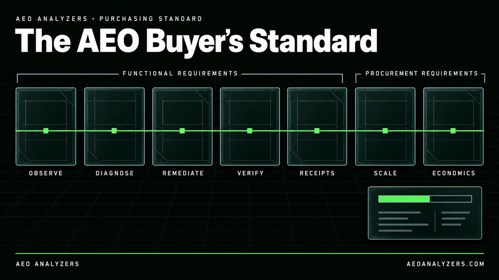 Seven equal, unfilled gates labelled Observe, Diagnose, Remediate, Verify, Receipts, Scale and Economics, with the first five bracketed as functional requirements and the last two as procurement requirements.