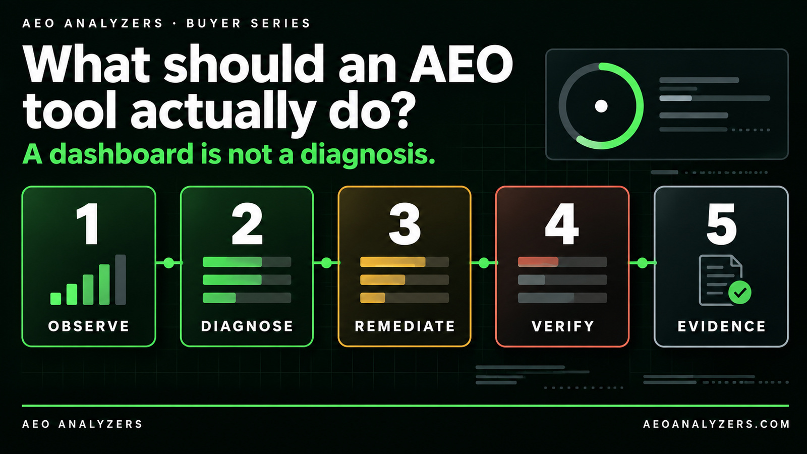 Five stages of an AEO diagnosis shown as numbered cards — Observe and Diagnose filled green, Remediate part-filled amber, Verify outlined clay, Evidence neutral — under the heading 'What should an AEO tool actually do?'